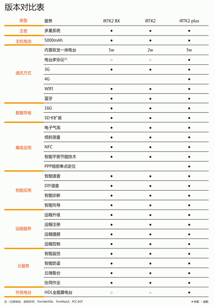 海星達iRTK2智能RTK系統(tǒng)版本對照表