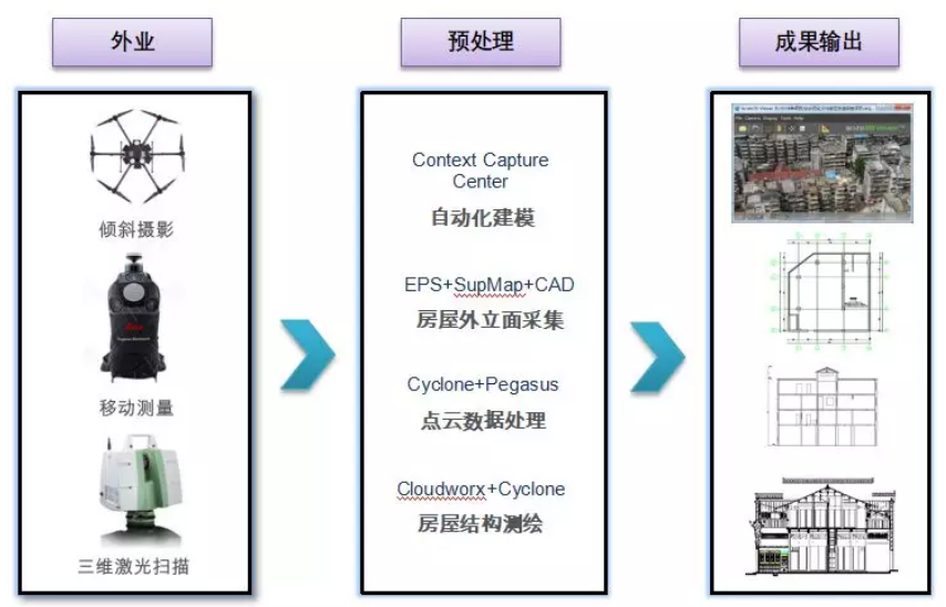 多數(shù)據(jù)融合測量技術(shù)路線