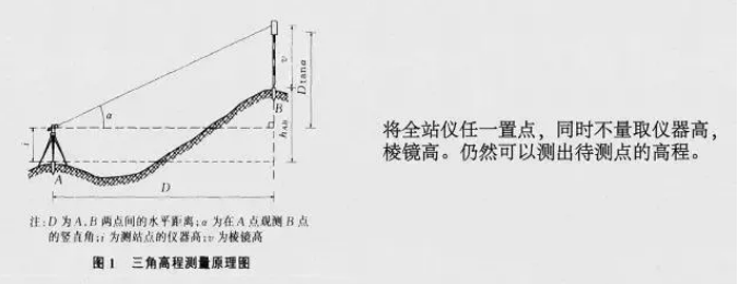 圖文介紹幾種全站儀測量方法